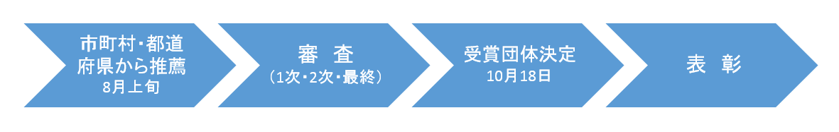 各取組は都道府県から推薦され、第1次審査、第2次審査を通過し最終審査に進みます