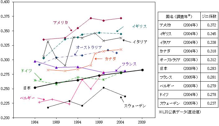 等価可処分所得のジニ係数の国際比較