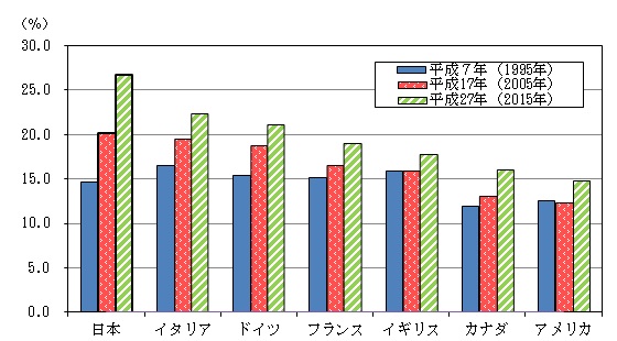 1995年、2005年、2015年における日本、イタリア、ドイツ、フランス、イギリス、カナダ、アメリカの高齢者割合を示したグラフ。2015年の高齢者割合は日本が最も高く、高齢化の進行スピードも最も早い。