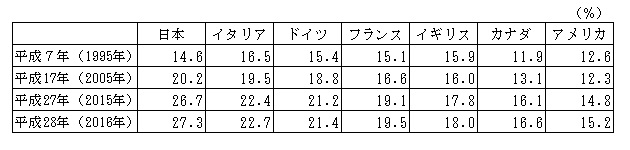 1995NA2005NA2015NA2016Nɂ{AC^AAhCcAtXACMXAJi_AAJ̍ҊOtB2016N̍Ҋ́AɁA{27.3AC^A22.7AhCc21.4AtX19.5ACMX18.0AJi_16.6AAJ15.2B