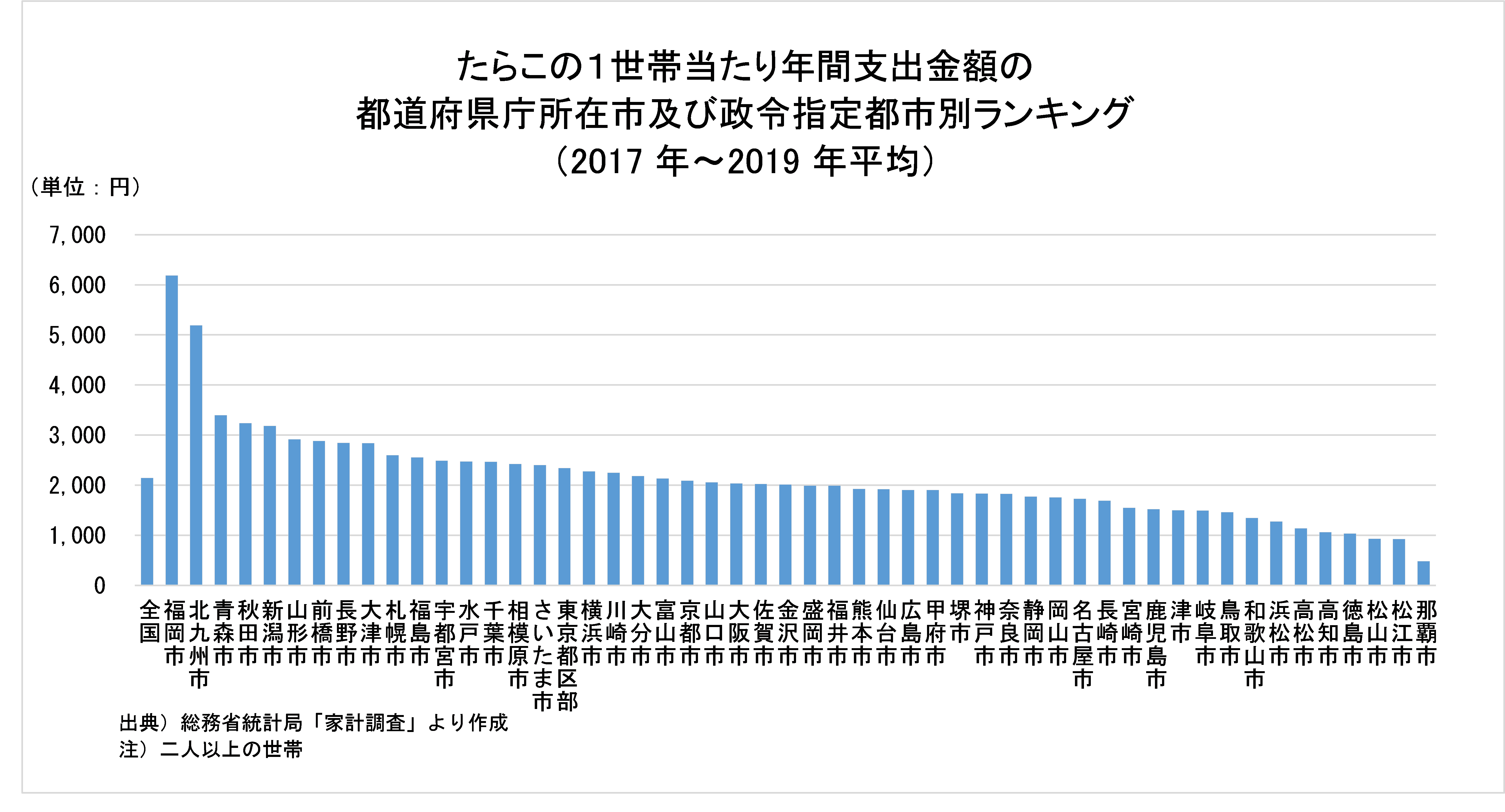 たらこの１世帯当たり年間支出金額の都道府県庁所在地及び政令指定都市別ランキング