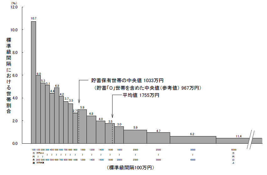 貯蓄現在高階級別世帯分布－2019 年－（二人以上の世帯）