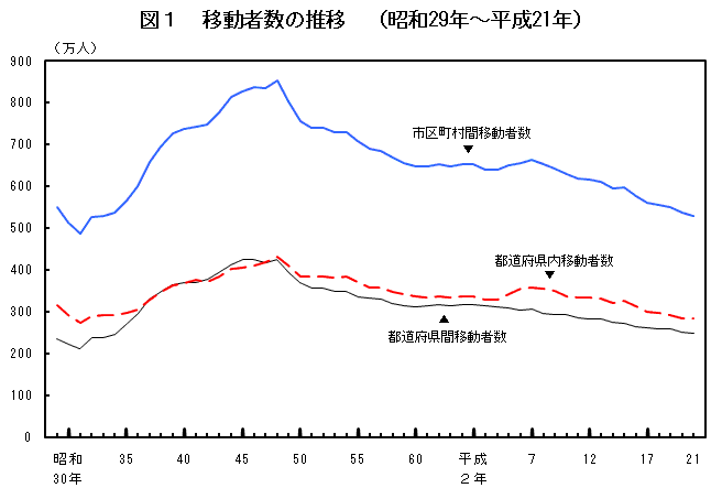 図1  移動者数の推移(昭和29年〜平成21年)