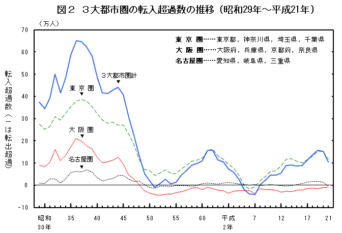 図2 3大都市圏の転入超過数の推移(昭和29年〜平成21年)