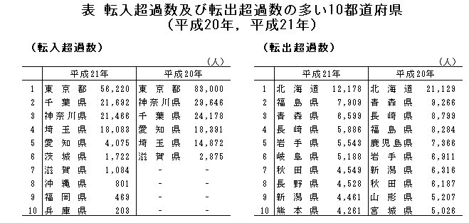 表  転入超過数及び転出超過数の多い10都道府県(平成20年,平成21年)