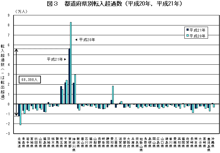 図3  都道府県別転入超過数(平成20年,平成21年)