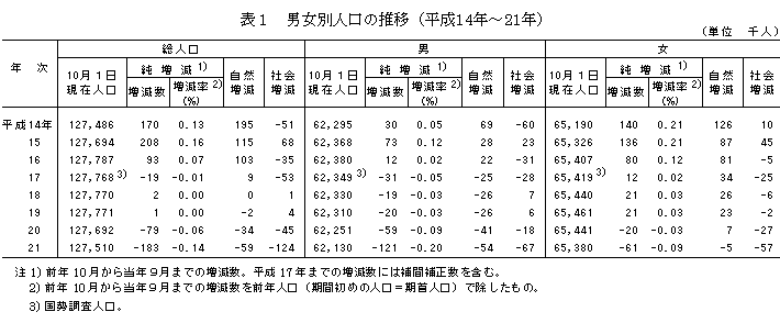 表1 男女別人口の推移(平成14年〜21年)
