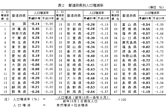 表2 都道府県別人口増減率