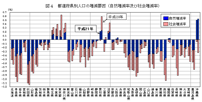図4 都道府県別人口の増減要因(自然増減率及び社会増減率)