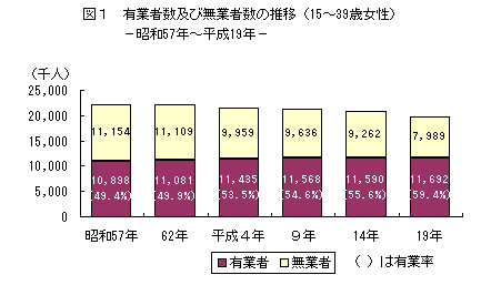 図1 有業者数及び無業者数の推移(15〜39歳女性)−昭和57年〜平成19年−