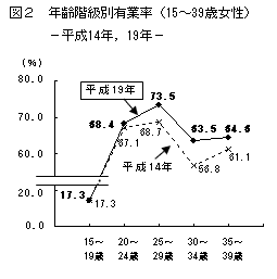 図2 年齢階級別有業率(15〜39歳女性)−平成14年,19年−