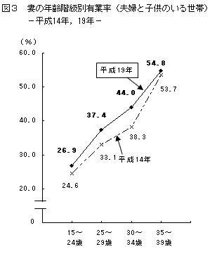 図3 妻の年齢階級別有業率(夫婦と子供のいる世帯)−平成14年,19年−