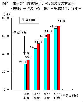 図4 末子の年齢階級別15〜39歳の妻の有業率(夫婦と子供のいる世帯)−平成14年,19年−