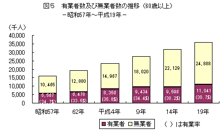 図5 有業者数及び無業者数の推移(60歳以上)−昭和57年〜平成19年−