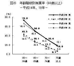 図6 年齢階級別有業率(60歳以上)−平成14年,19年−