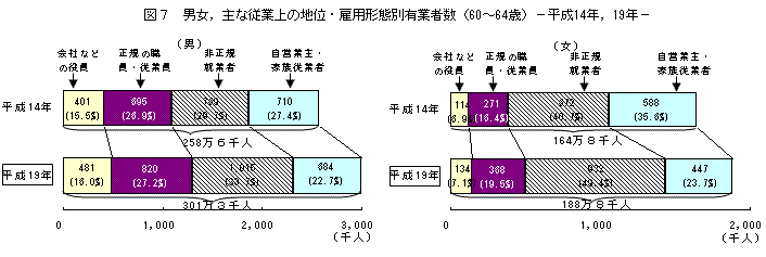 図7 男女,主な従業上の地位・雇用形態別有業者数(60〜64歳)−平成14年,19年−