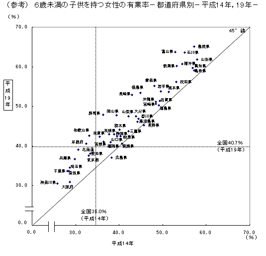 (参考) 6歳未満の子供を持つ女性の有業率−都道府県別−平成14年,19年−