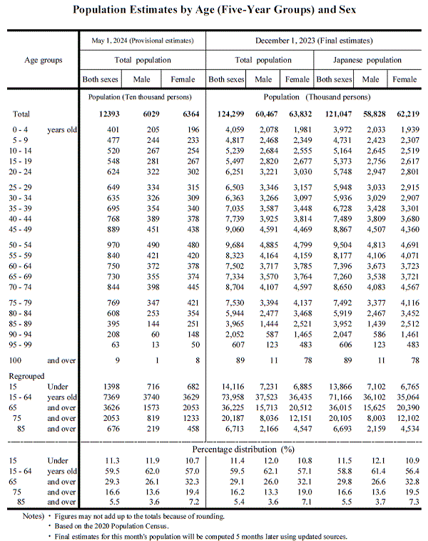 Population Estimates by Age(Five-Year Groups) and Sex