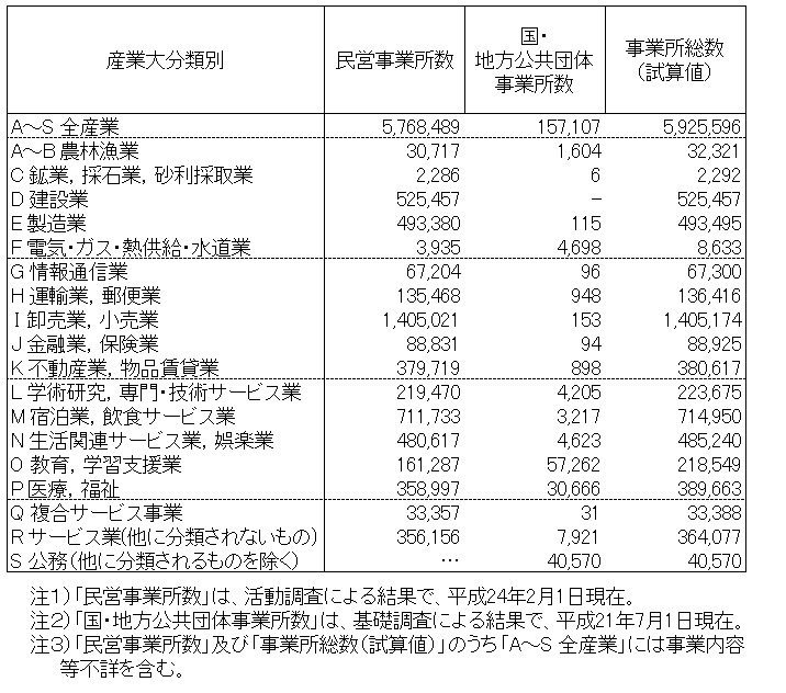 活動 経済 調査 センサス