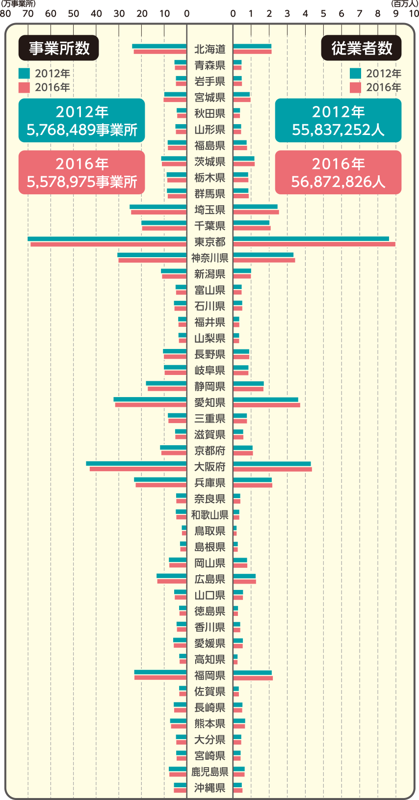 都道府県別事業所数及び従業者数の図