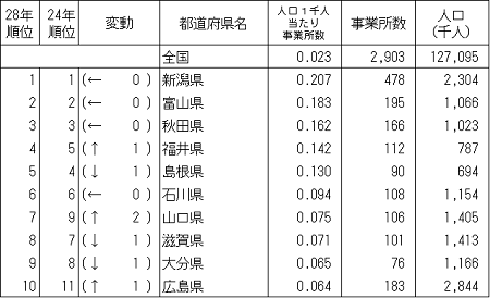 米作農業の人口1千人当たりの都道府県別事業所数（ランキング）