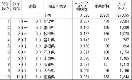 統計局ホームページ 統計トピックスno 111 ランキングでみた産業別 地域別の経済活動 平成28年経済センサス 活動調査結果から 本文