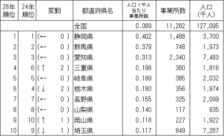 自動車部分品・附属品製造業の人口1千人当たりの都道府県別事業所数（ランキング）