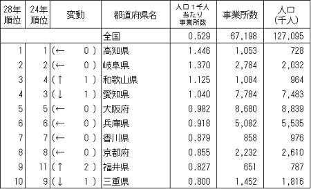 喫茶店の人口1千人当たりの都道府県別事業所数（ランキング）