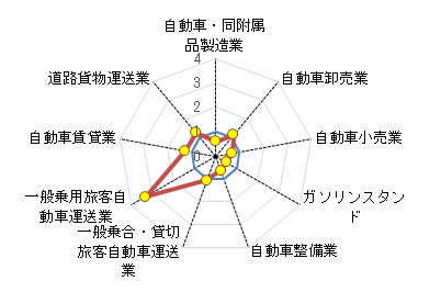図13　東京都の自動車関連産業の特化係数（事業所数） 詳しくはPDF版を御覧ください。
