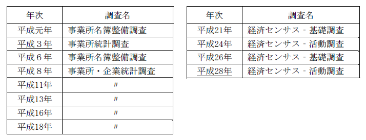 センサス 経済