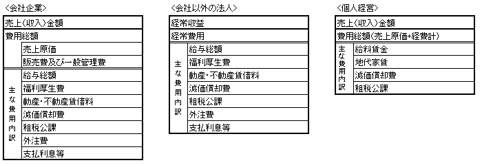 小企業の経営指標 製造業、建設業　１９９３年版/中小企業リサーチセンター/国民金融公庫中小企業リサーチセンターサイズ