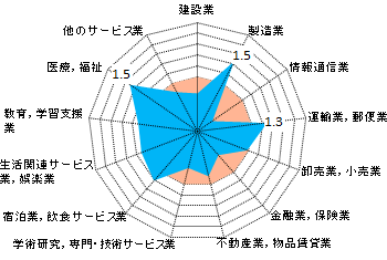 図２　12大都市の産業別従業者数の構成比の特化係数（神戸市）
