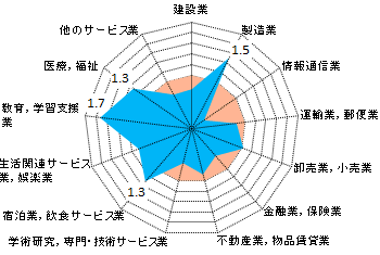 図２　12大都市の産業別従業者数の構成比の特化係数（京都市）