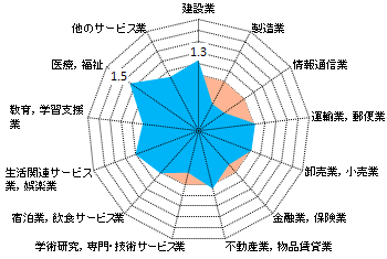 図２　12大都市の産業別従業者数の構成比の特化係数（札幌市）