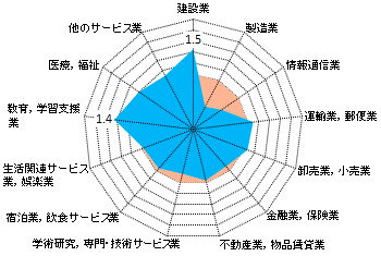 図２　12大都市の産業別従業者数の構成比の特化係数（仙台市）