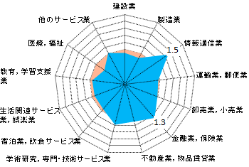 図２　12大都市の産業別従業者数の構成比の特化係数（東京都区部）