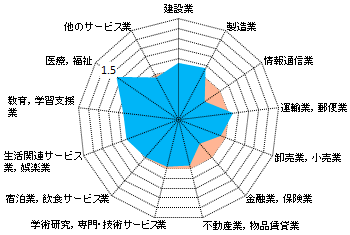 図２　12大都市の産業別従業者数の構成比の特化係数（横浜市）
