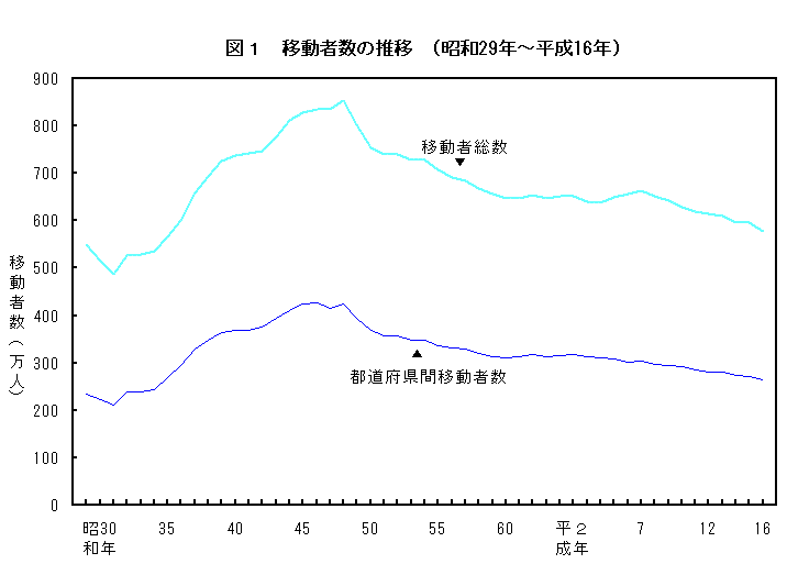 図1  移動者数の推移（昭和29年〜平成16年）