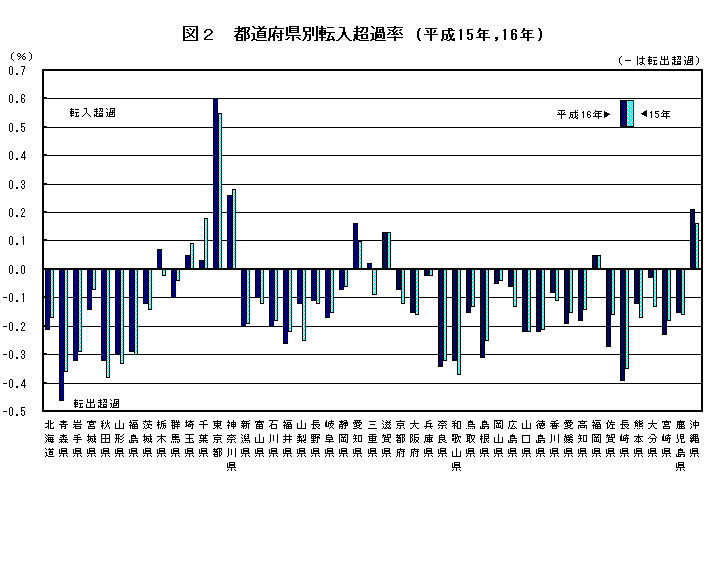 図2  都道府県別転入超過率（平成15年，16年）