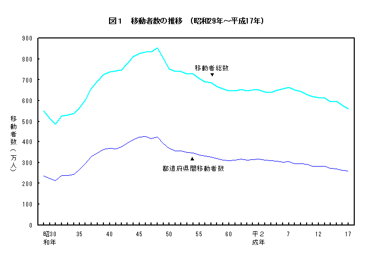 図1  移動者数の推移（昭和29年〜平成17年）