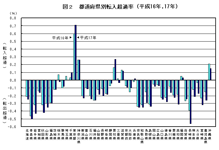 図2  都道府県別転入超過率（平成16年，17年）