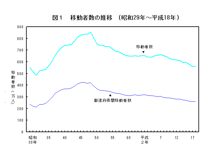 図1  移動者数の推移（昭和29年〜平成18年）