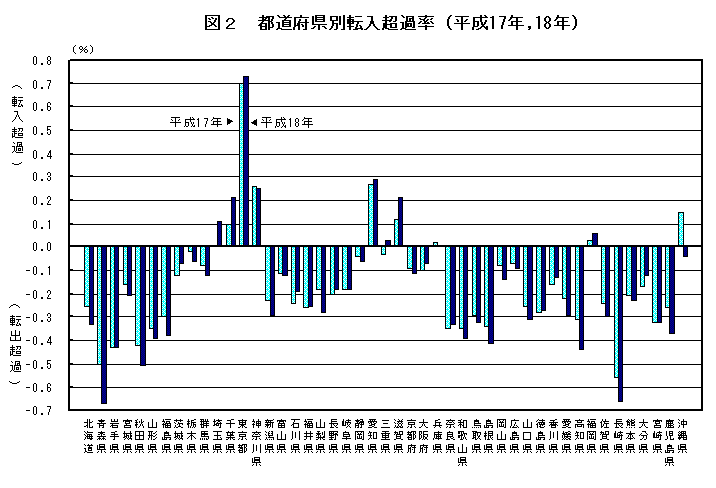 図2  都道府県別転入超過率（平成17年，18年）
