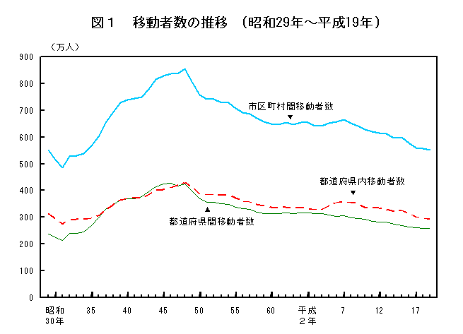 図1  移動者数の推移（昭和29年〜平成19年）
