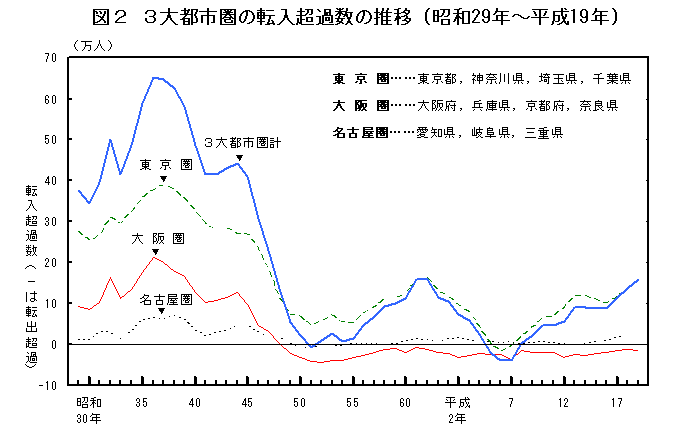 図2  3大都市圏の転入超過数の推移（昭和29年〜平成19年）