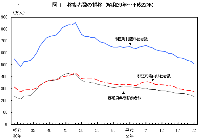 図1  移動者数の推移（昭和29年〜平成22年）
