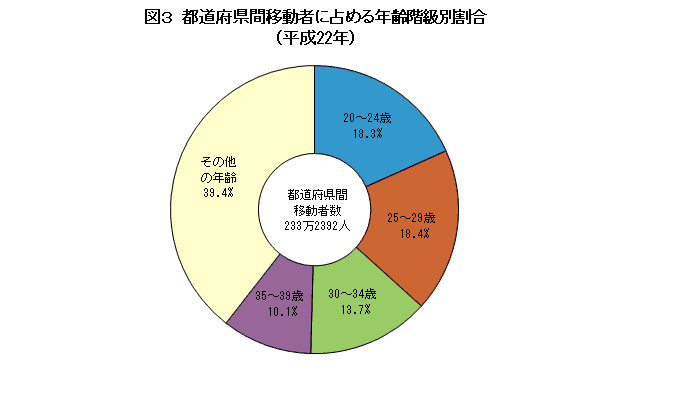 図3  都道府県間移動者に占める年齢階級別割合（平成22年）