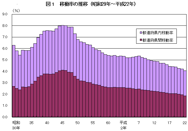 図1  移動率の推移（昭和29年〜平成22年）