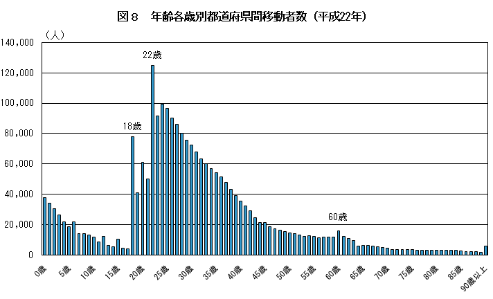 図8  年齢各歳別都道府県間移動者数（平成22年）