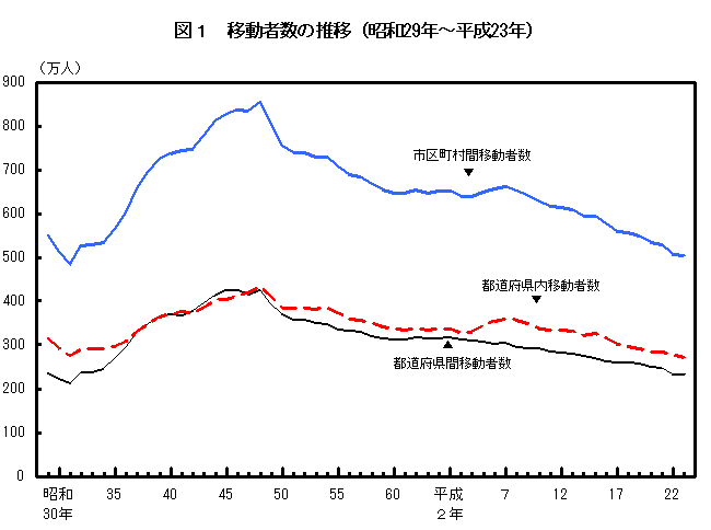 図1  移動者数の推移（昭和29年〜平成23年）